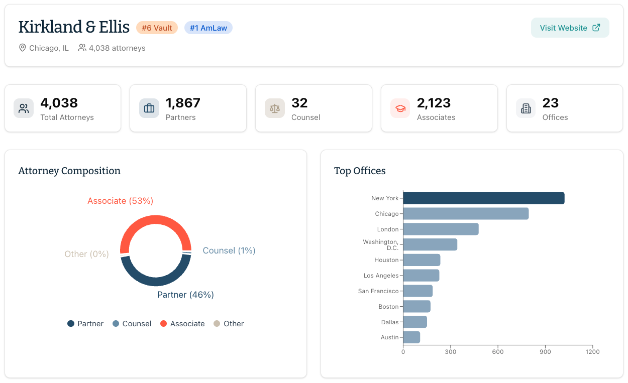 Kirkland & Ellis firm profile showing attorney counts, partner/associate composition, and top offices.